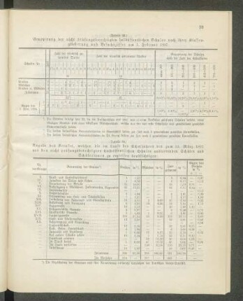 Gruppirung der nicht prüfungsberechtigten halböffentlichen Schulen nach ihrer Klassengliederung und Besuchsziffer am 1. Februar 1897: