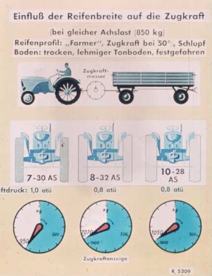 Einfluss der Reifenbreite auf die Zugkraft (bei gleicher Achslast von 850 kg)