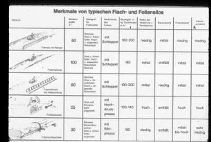 Merkmale von typischen Flach- und Foliensilos