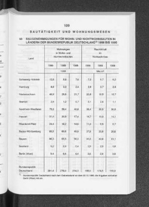 Bautätigkeit und Wohnungswesen