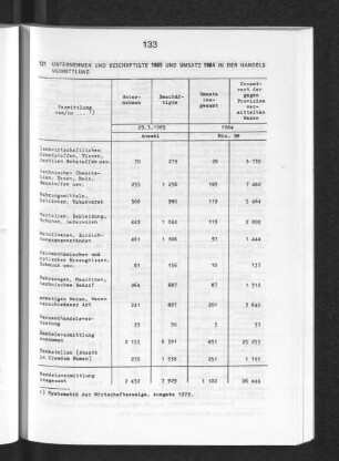 Unternehmen und Beschäftigte 1985 und Umsatz 1984 in der Handelsvermittlung