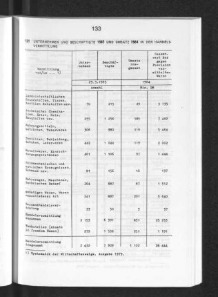 Unternehmen und Beschäftigte 1985 und Umsatz 1984 in der Handelsvermittlung