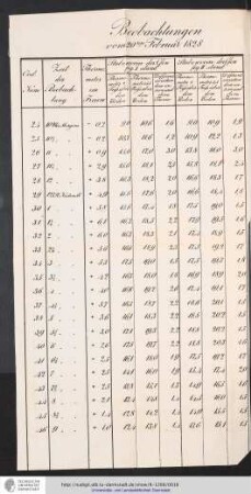 Beobachtungen vom 20. Februar 1828
