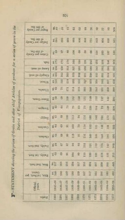 F. Statement showing the prices of grain and other chief articles of produce for a series of years in the District of Vizagapatam