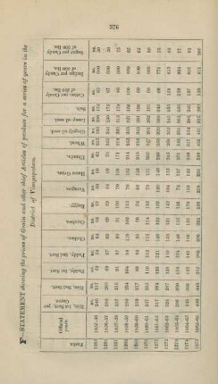F. Statement showing the prices of grain and other chief articles of produce for a series of years in the District of Vizagapatam