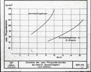 Zunahme des spez. Pflugwiderstandes bei höherer Geschwindigkeit