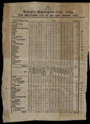 Rostocker Schiffahrts-Liste, 1786. Vom 1sten December 1785 bis zum 25sten November 1786