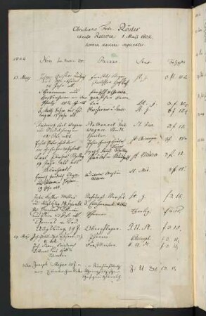 Sommerhalbjahr 1802. Rektorat Christian Friedrich Rösler