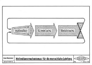 Motivationsmechanismus für die menschliche Leistung