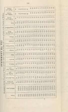 Statement no. VII. Statement showing the prices of grain and other chief articles of produce for a series of years in the District of Madura