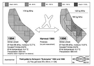 Yield patterns Scheyern "Eulenwies" 1994 und 1996