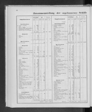 Zusammenstellung der angekommenen Schiffe und deren Ladungsfähigkeit, nach den Flaggen.