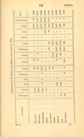 Distribution of the Barhais according to the Census of 1891