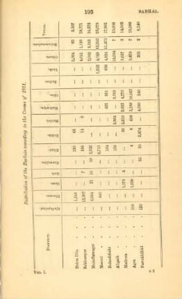 Distribution of the Barhais according to the Census of 1891