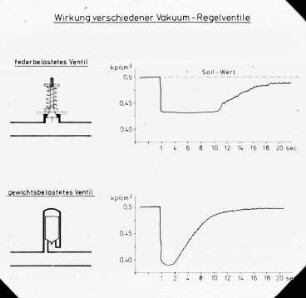 Wirkung verschiedener Vakuum-Regelventile
