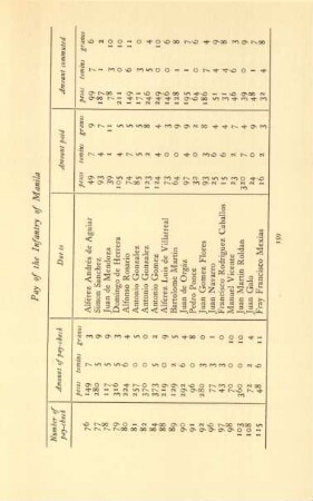 Pay of the Infantry of Manila