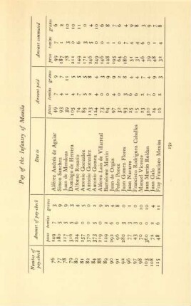 Pay of the Infantry of Manila