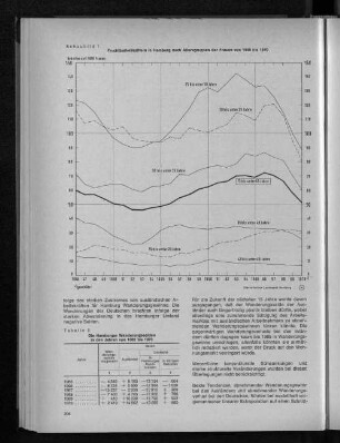 Schaubild 1: Fruchtbarkeitsziffern in Hamburg nach Altersgruppen der Frauen von 1946 bis 1970