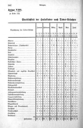 Anlage VIII. Sterblichkeit der Haltekinder nach Todes-Ursachen in den einzelnen Monaten des Jahres 1883 [und 1884, 1885]