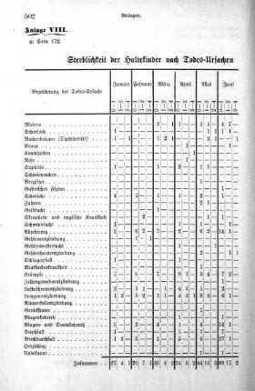 Anlage VIII. Sterblichkeit der Haltekinder nach Todes-Ursachen in den einzelnen Monaten des Jahres 1883 [und 1884, 1885]
