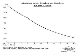 Ladeleistung bei der Entnahme von Maissilage aus dem Flachsilo