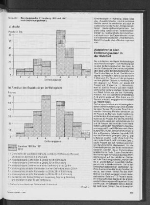 Berufseinpendler in Hamburg 1970 und 1987 nach Entfernungszonen