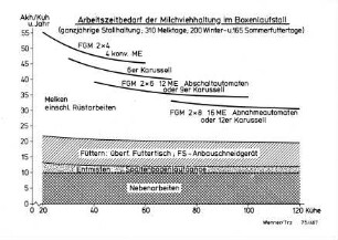 Arbeitszeitbedarf der Milchviehhaltung im Boxenlaufstall