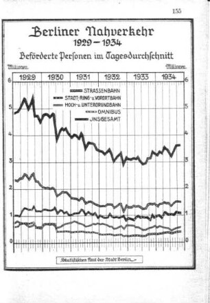 Berliner Nahverkehr 1929-1934. Beförderte Personen im Tagesdurchschnitt