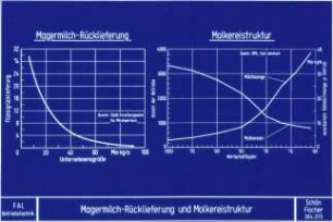 Magermilch-Rücklieferung und Molkereistruktur