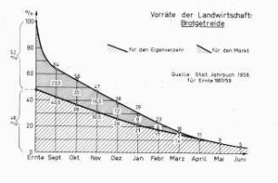 Vorräte der Landwirtschaft: Brotgetreide für Ernte 1957/1958