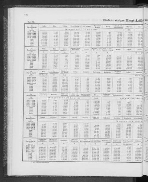 Einfuhr einiger Haupt-Artikel seit dem Jahre 1841.