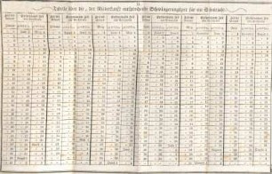 Tabelle über die, der Niederkunft entsprechende Schwängerungszeit für ein Schaltjahr.