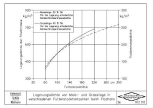 Lagerungsdichte von Mais- und Grassilage in verschiedenen Futterstockhorizonten beim Flachsilo