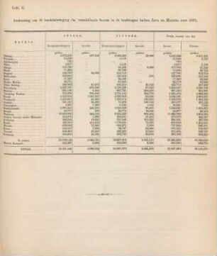 Lett. G. Aantooning van de handelsbeweging der verschillende havens in de bezittingen buiten Java en Madura over 1871