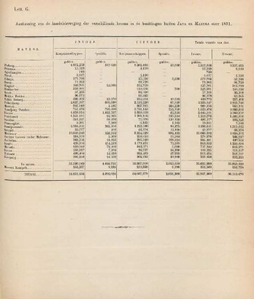 Lett. G. Aantooning van de handelsbeweging der verschillende havens in de bezittingen buiten Java en Madura over 1871