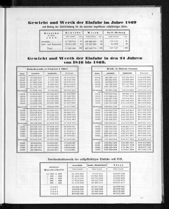 Durchschnittswerth der zollpflichtigen Einfuhr seit 1821.