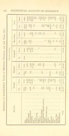 Statistics of Ganges-Borne trade of Monghyr District, for the year 1872