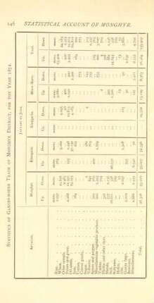 Statistics of Ganges-Borne trade of Monghyr District, for the year 1872