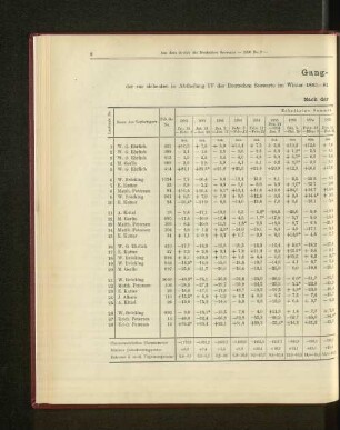 Gang-Tabelle II der zur siebenten in Abtheilung IV der Deutschen Seewarte im Winter 1883-84 abgehaltenen Konkurrenz-Prüfung eingelieferten Marine-Chronometer.
