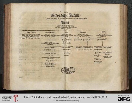 Genealogische Tabelle