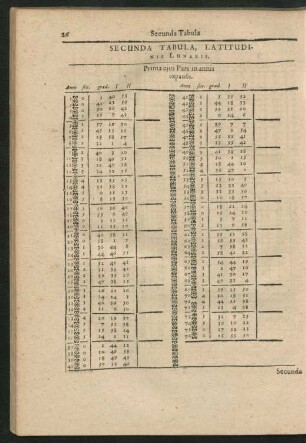 Secunda Tabula, Latitudinis Lunaris.