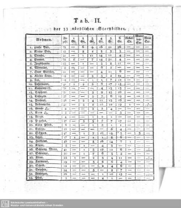 Tab. II. der 33 nördlichen Sternbilder
