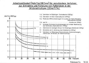 Arbeitszeitbedarf (AKh/Tier/180 Tage) für verschiedene Verfahren zur Entnahme und Fütterung von Futterrüben in der Milchviehhaltung (20 kg/T/Tg)