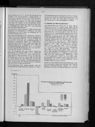 Schaubild 4: Die Umsatzentwicklung der wichtigsten Industriegruppen in Hamburg 1965 und 1966