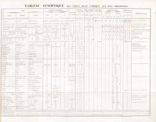 Tableau synoptique des tissus qu'on fabrique aux iles Philippines