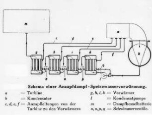 Anzapfdampf-Speisewasservorwärmung, Schema (Brown, Boveri und Cie.) : Technikgeschichte | Maschinenbau | Kraftmaschinen | Dampfturbinen