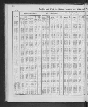 Gewicht und Wert der Einfuhr seewärts seit 1850 nach Warengruppen nebst Verhältnisszahlen und Durchschnittswerten.