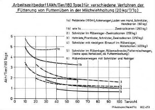 Arbeitszeitbedarf (Akh/Tier/180 Tage) für verschiedene Verfahren der Fütterung von Futterrüben in der Milchviehhaltung (20 kg/T/Tg)