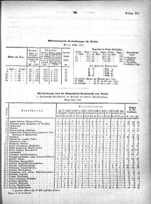 Meteorologische Beobachtungen für Berlin. Monat April 1870