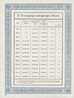 Tabelle: II. Erzeugung untergärigen Bieres